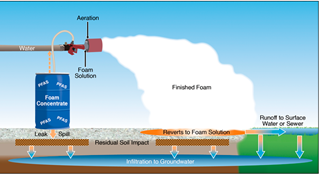 an illustration showing how foam can enter the environment